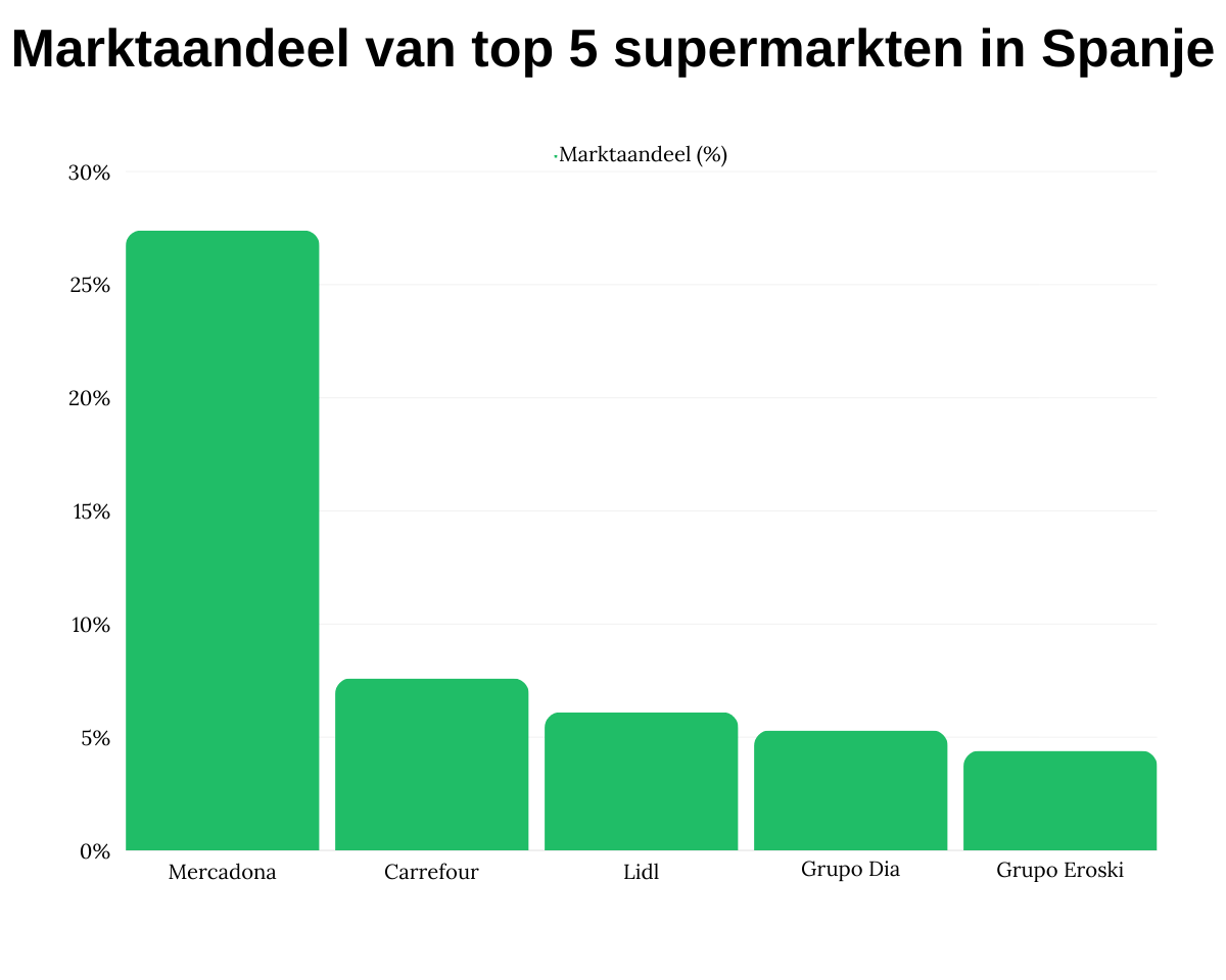 Marktaandeel van top 5 supermarkten in Spanje